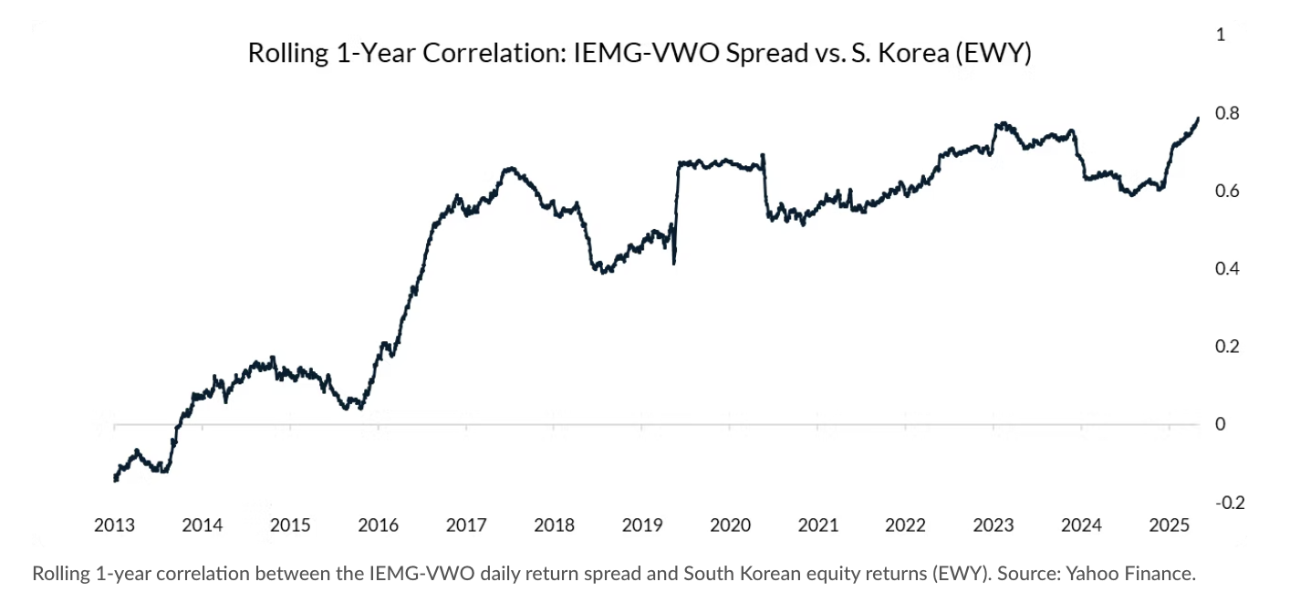 IEMG vs VWO: The South Korea Factor